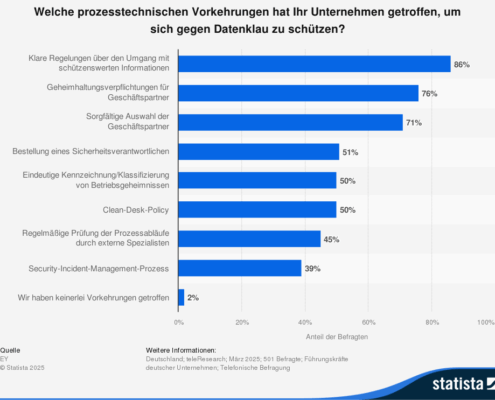 statistic_id186760_vorkehrungen-gegen-datenklau-in-deutschen-unternehmen-2025